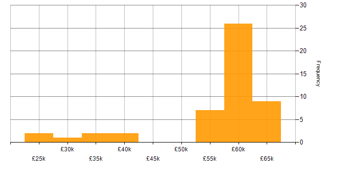 Salary histogram for CMS in Oxfordshire