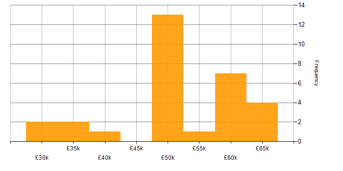 Salary histogram for CMS in Reading