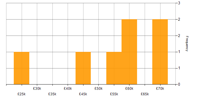 Salary histogram for CMS in Scotland