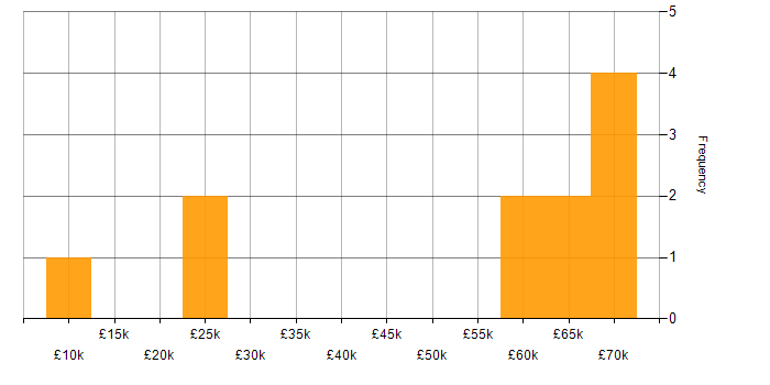 Salary histogram for CMS in Somerset