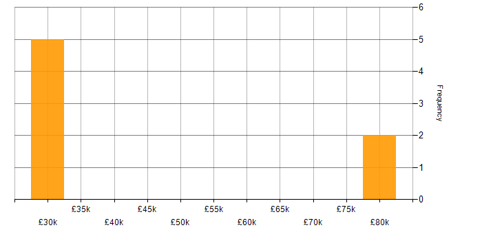 Salary histogram for CMS in South London