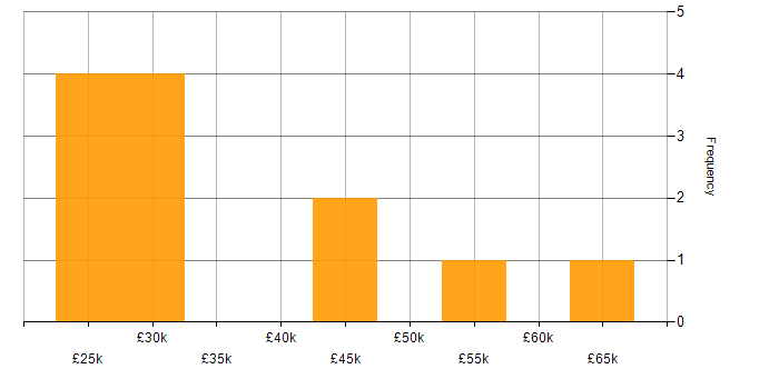 Salary histogram for CMS in South Wales