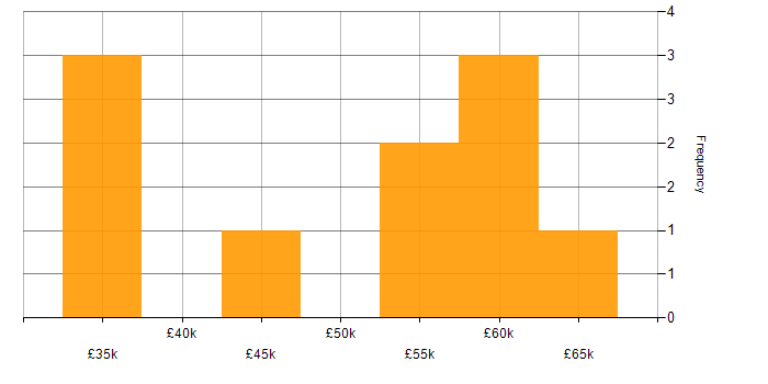 Salary histogram for CMS in South Yorkshire