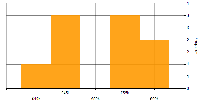 Salary histogram for CMS in Swindon