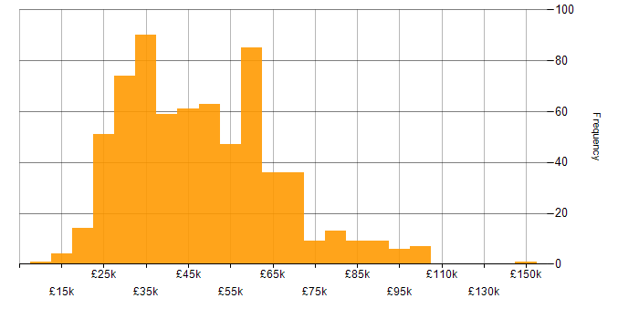 Salary histogram for CMS in the UK