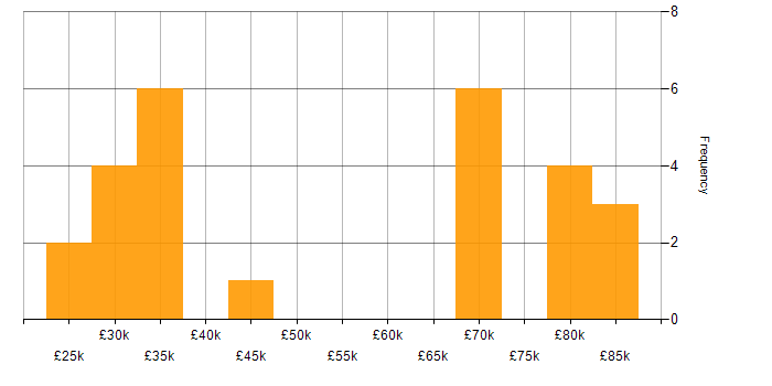 Salary histogram for CMS in West Yorkshire