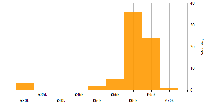 Salary histogram for CMS Developer in the UK