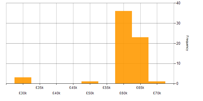Salary histogram for CMS Developer in the UK excluding London