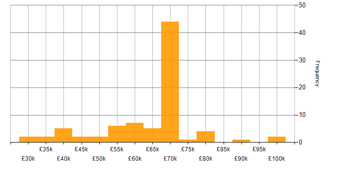 Salary histogram for Co-Creation in England