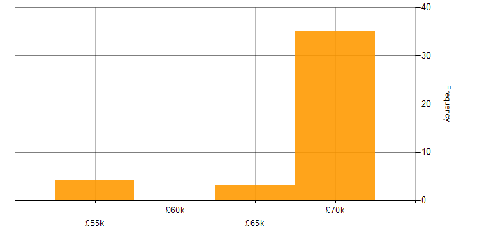 Salary histogram for Co-Creation in the North of England