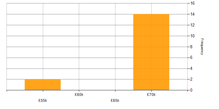 Salary histogram for Co-Creation in Yorkshire