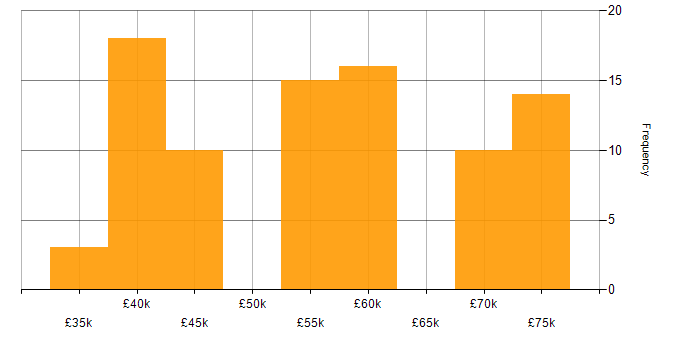 Salary histogram for Coaching in Blackpool