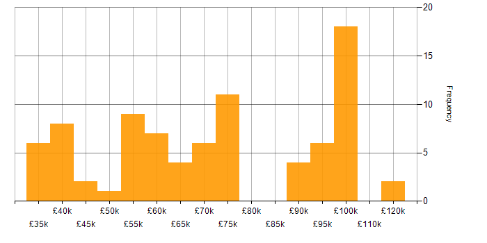 Salary histogram for Coaching in Bristol
