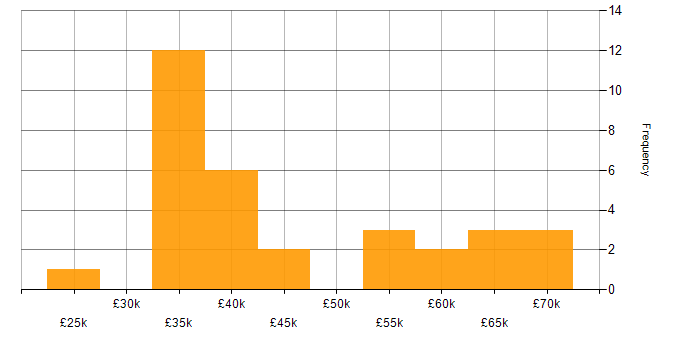 Salary histogram for Coaching in Cardiff