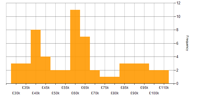 Salary histogram for Coaching in Central London
