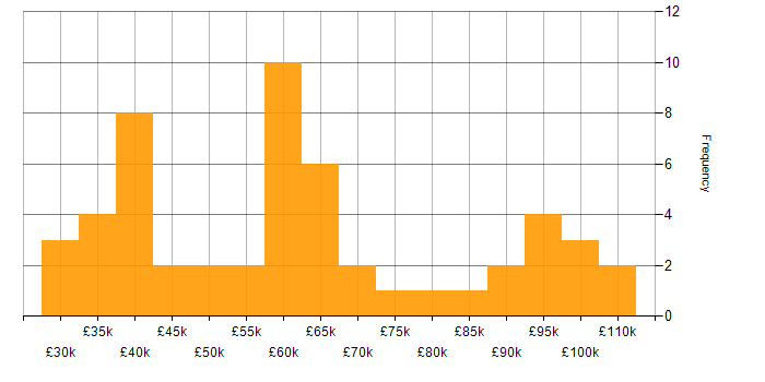 Salary histogram for Coaching in the City of London