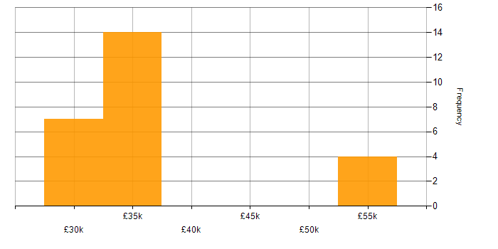 Salary histogram for Coaching in County Antrim
