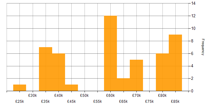 Salary histogram for Coaching in Kent