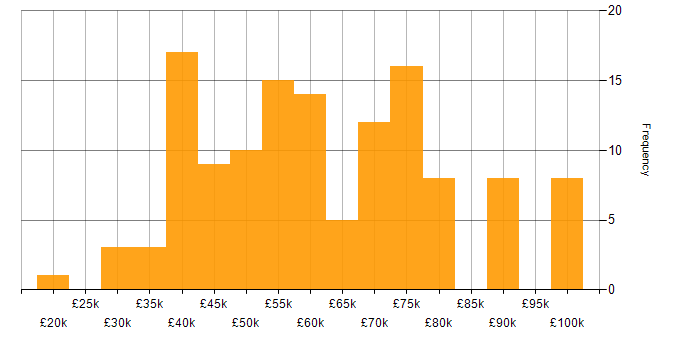 Salary histogram for Coaching in Leeds