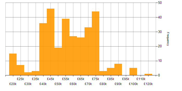 Salary histogram for Coaching in the Midlands
