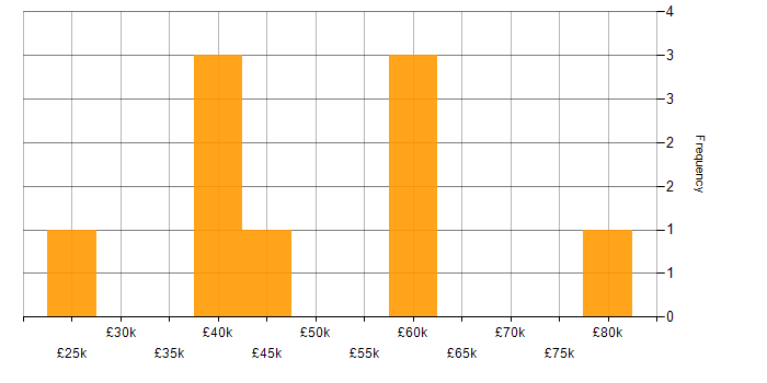 Salary histogram for Coaching in Northamptonshire