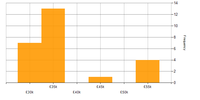 Salary histogram for Coaching in Northern Ireland