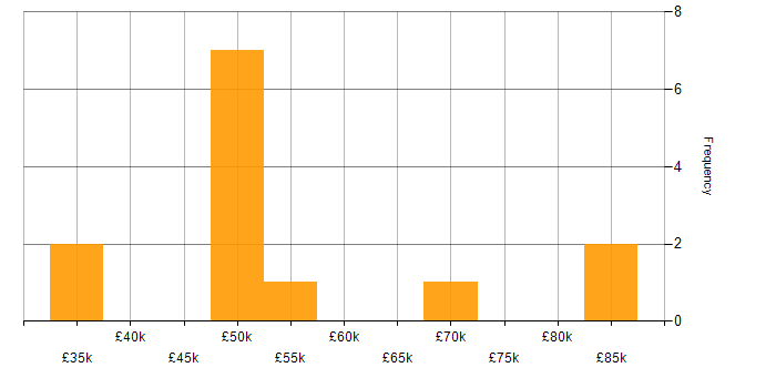 Salary histogram for Coaching in Reading