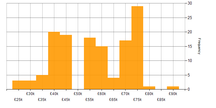 Salary histogram for Coaching in Sheffield