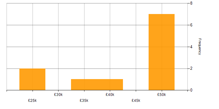 Salary histogram for Coaching in Southampton