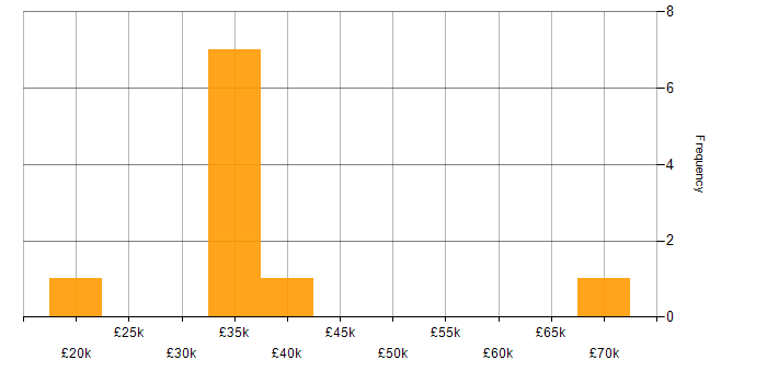 Salary histogram for Coaching in Suffolk