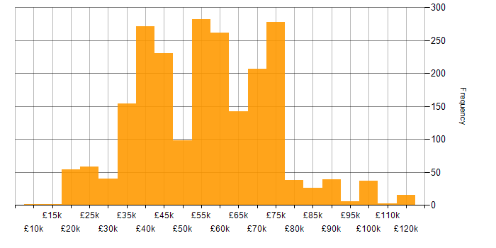 Salary histogram for Coaching in the UK excluding London