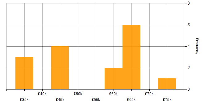 Salary histogram for Coaching in Wiltshire
