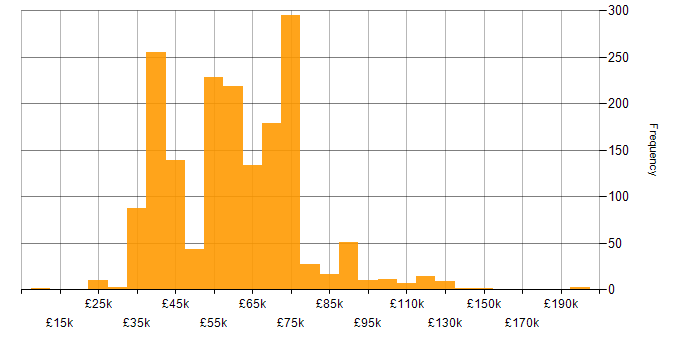 Coaching salary histogram for jobs with a WFH option