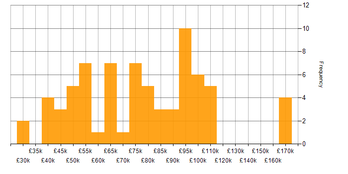 Salary histogram for COBIT in England