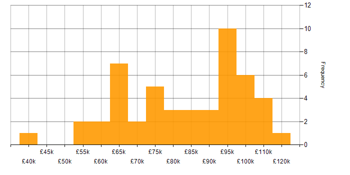 Salary histogram for COBIT in London