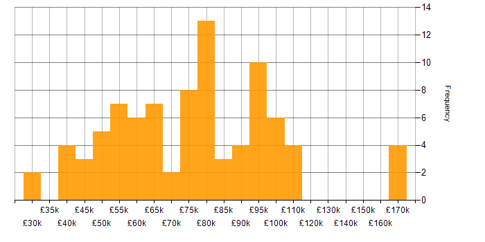 Salary histogram for COBIT in the UK