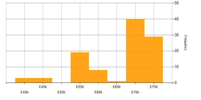 Salary histogram for COBOL in the UK excluding London