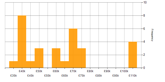 Salary histogram for Code Optimisation in England