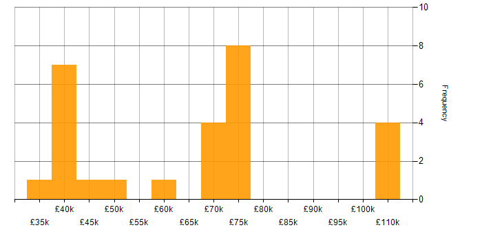 Salary histogram for Code Optimisation in the UK