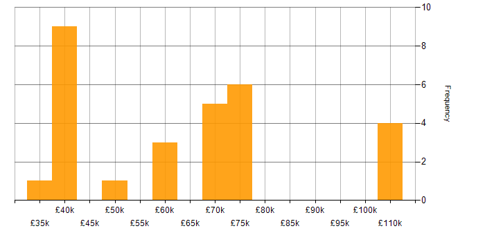 Salary histogram for Code Optimisation in the UK excluding London