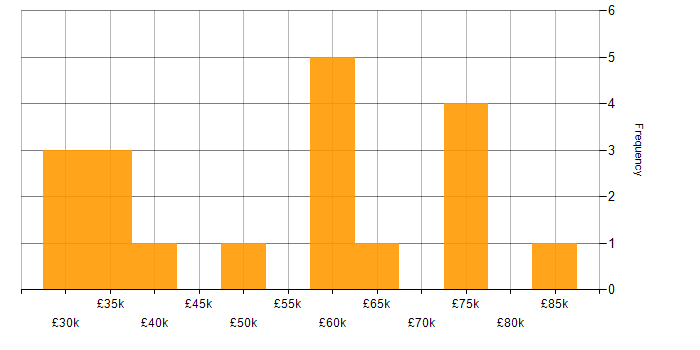 Salary histogram for Code Quality in Cambridgeshire