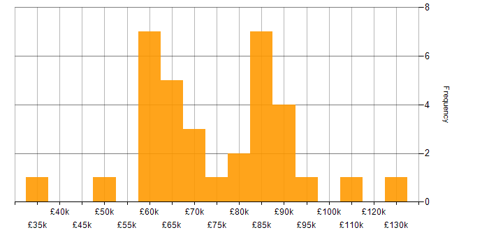 Salary histogram for Code Quality in Central London