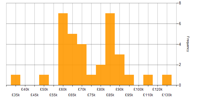 Salary histogram for Code Quality in the City of London