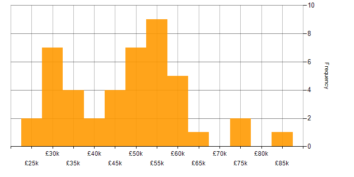 Salary histogram for Code Quality in the East of England