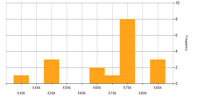 Salary histogram for Code Quality in Gloucestershire