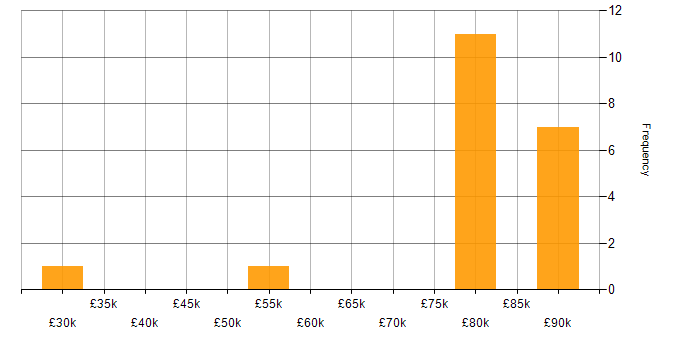 Salary histogram for Code Quality in Hampshire