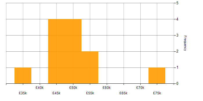 Salary histogram for Code Quality in Hertfordshire
