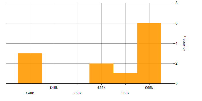 Salary histogram for Code Quality in Kent
