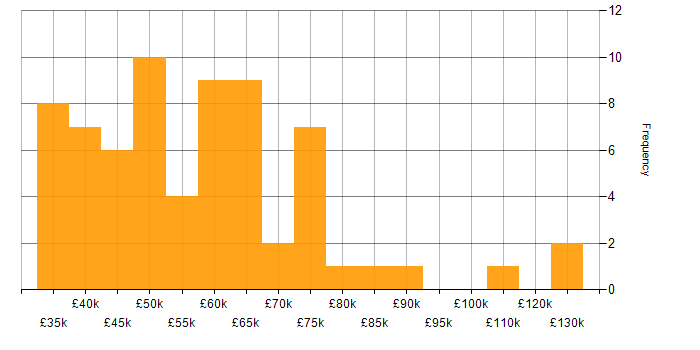 Salary histogram for Code Quality in Manchester