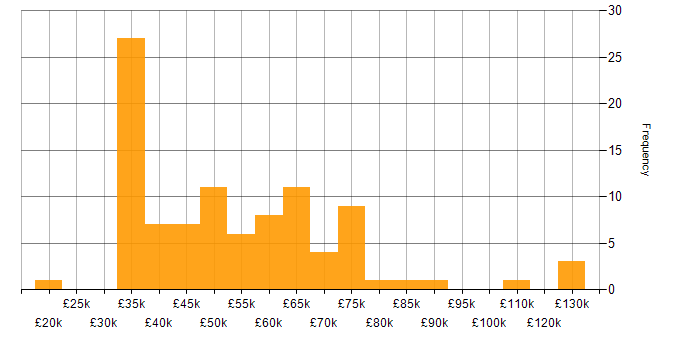 Salary histogram for Code Quality in the North West